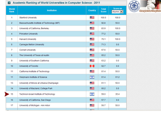 Technion CS Ranked 15th Worldwide for the Second Time Sequentially