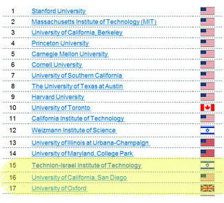 Technion CS Ranked 15th Worldwide